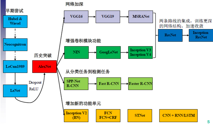 典型卷积神经网络架构
    


		
典型卷积神经网络架构