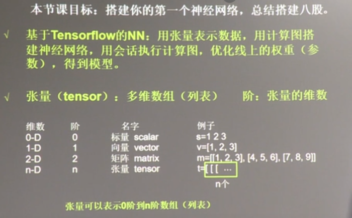 20180929 北京大学 人工智能实践：Tensorflow笔记02