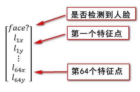 [DeeplearningAI笔记]卷积神经网络3.1-3.5目标定位/特征点检测/目标检测/滑动窗口的卷积神经网络实现/YOLO算法