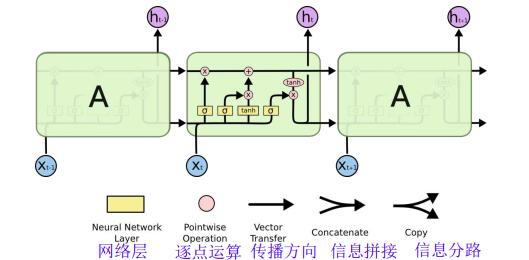 四、循环神经网络