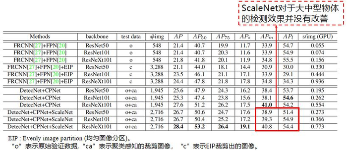 ICCV2019 | 目标检测论文阅读 Clustered Object Detection in Aerial Images