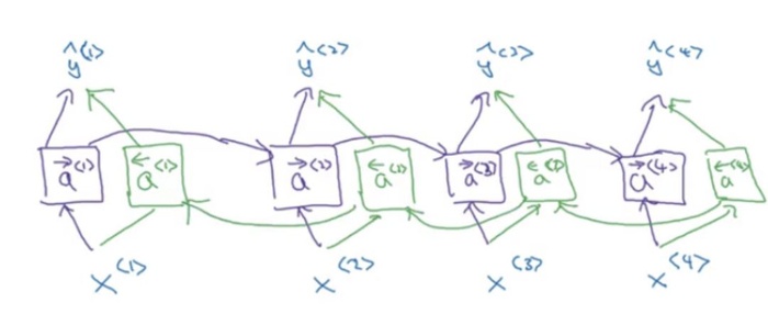 吴恩达deepLearning.ai循环神经网络RNN学习笔记_看图就懂了！！！(理论篇)