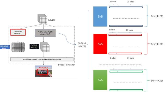 SSD(Single shot multibox detector)目标检测模型架构和设计细节分析