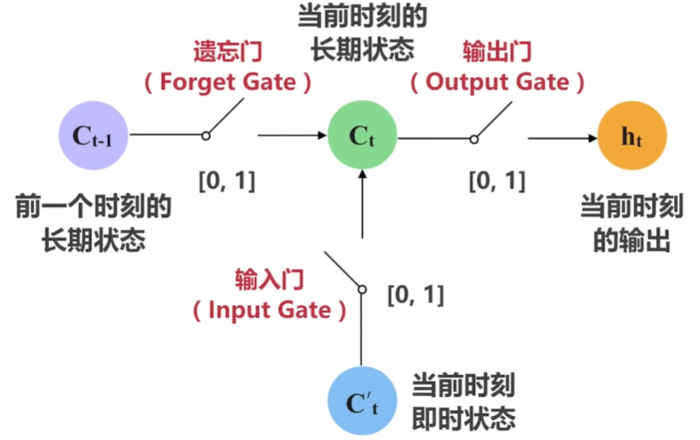 Tensorflow--RNN-LSTM循环神经网络（一）