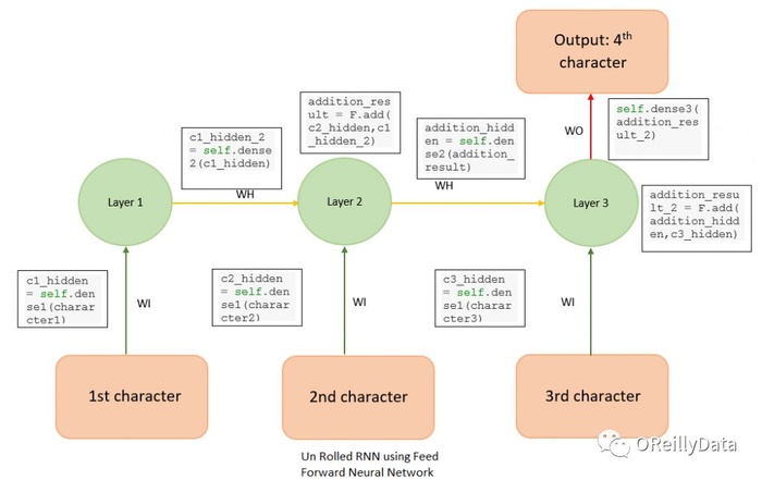 用Apache MXNet构建一个循环神经网络