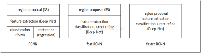 目标检测（四）Faster R-CNN: Towards Real-Time Object Detection with Region Proposal Networks