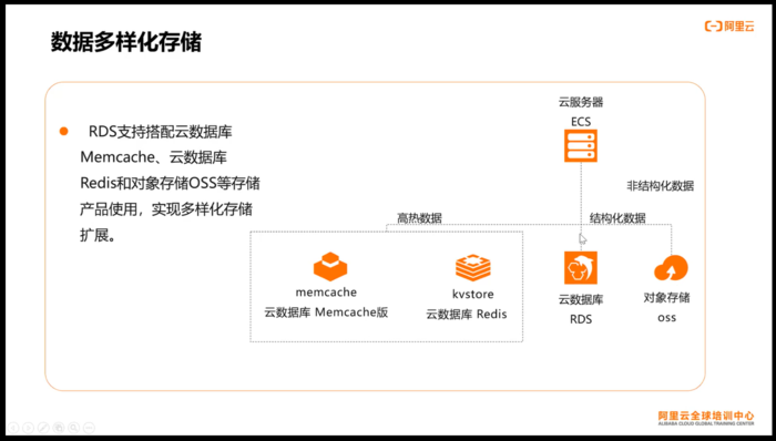 Apsara Clouder云计算技能认证：云数据库管理与数据迁移