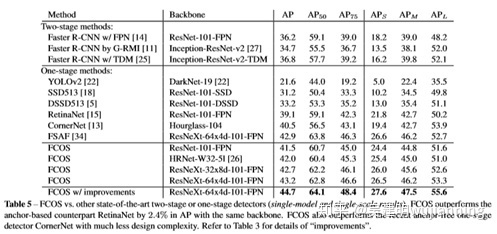 CVPR目标检测与实例分割算法解析：FCOS（2019），Mask R-CNN（2019），PolarMask（2020）