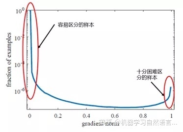 文本分类（六）：不平衡文本分类，Focal Loss理论及PyTorch实现