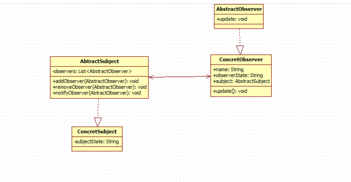 设计模式类图之观察者模式