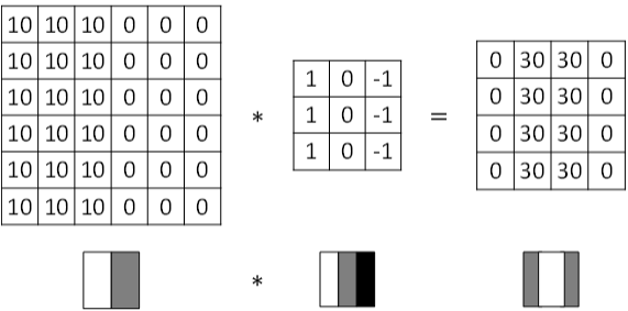 Coursera Deep Learning笔记 卷积神经网络基础