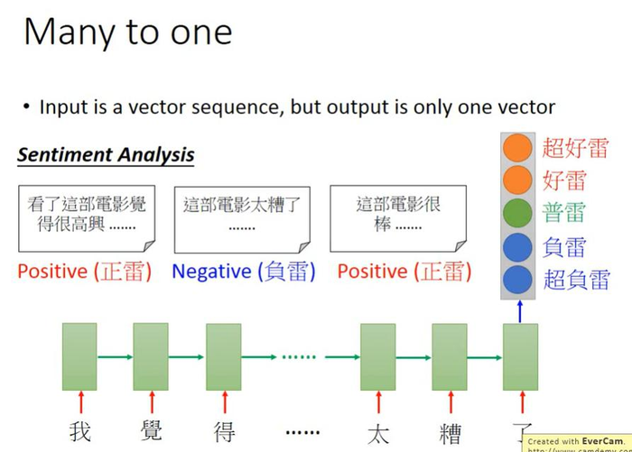 【李宏毅机器学习】Recurrent Neural Network Part2 循环神经网络（p21） 学习笔记