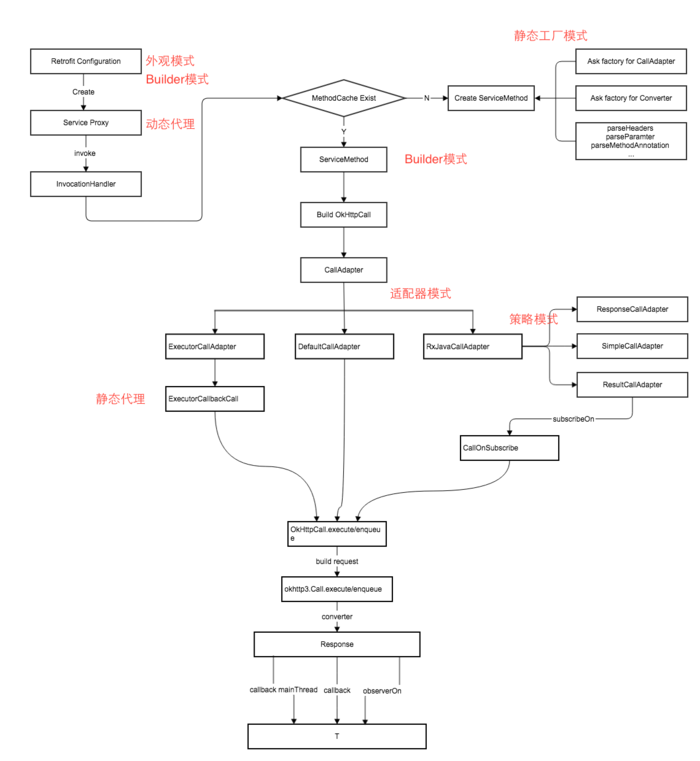 第二篇:Retrofit调用流程图和使用到的设计模式