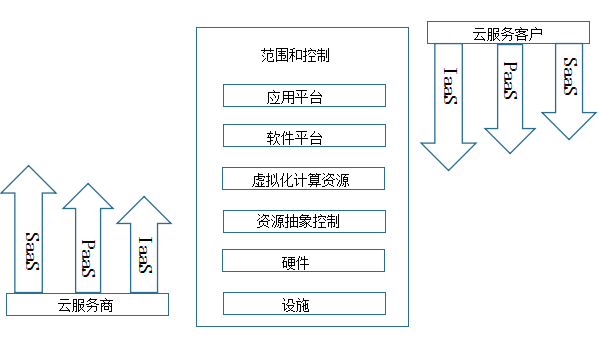 云计算安全扩展要求-（一）概述