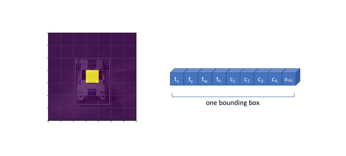 目标检测概述：一步法 An overview of object detection: one-stage methods