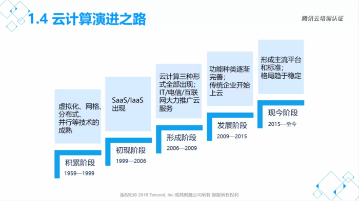 腾讯云从业者线上课程(一)--云计算发展历史