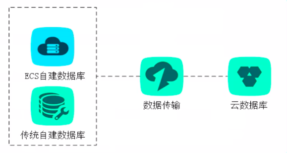 Apsara Clouder云计算技能认证：云数据库管理与数据迁移