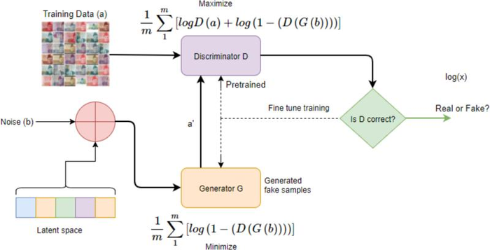 生成对抗网络（GAN，Generative Adversarial Network）介绍