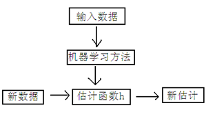 机器学习之线性回归---logistic回归---softmax回归