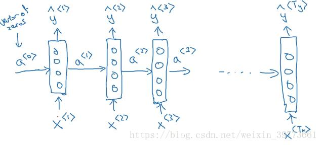 循环神经网络模型RNN