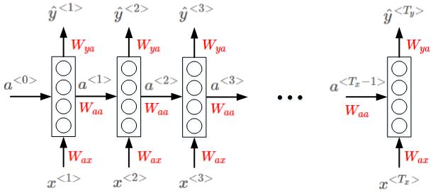 Coursera吴恩达《序列模型》课程笔记（1）-- 循环神经网络（RNN）