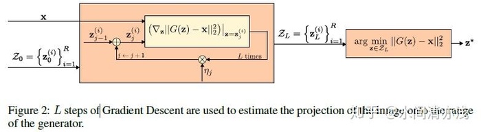 Defense-GAN——防御对抗样本，本质上就是在用类似编码解码器（论文用了GAN）来进行表征学习，使得算法模型更健壮