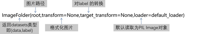 PyTorch数据处理，datasets、DataLoader及其工具的使用