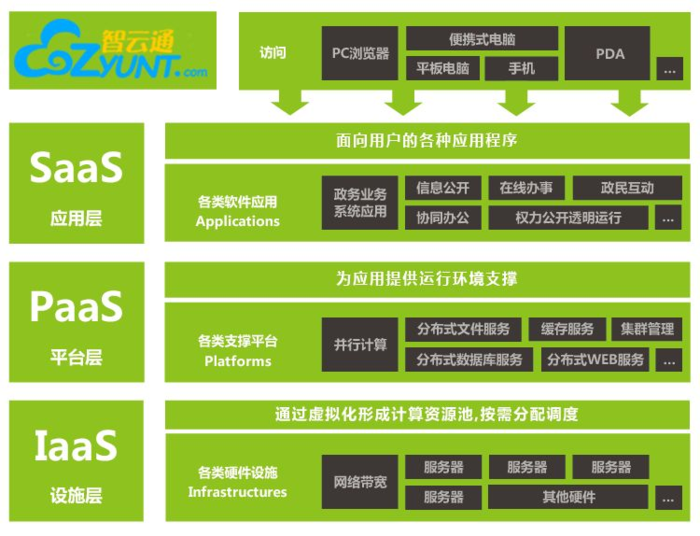 云计算与虚拟化