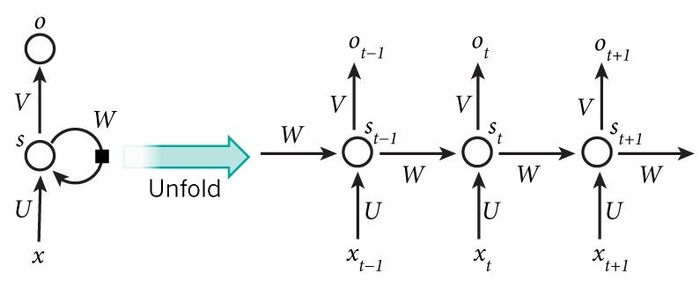 RNN-循环神经网络和LSTM_01基础