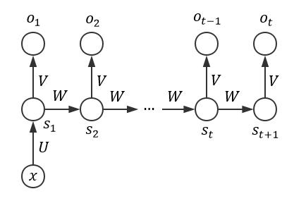 RNN-循环神经网络和LSTM_01基础