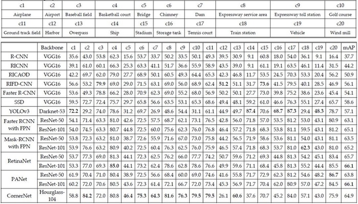 西北工业大学发布最新遥感图像目标检测综述论文 - 风过 无痕