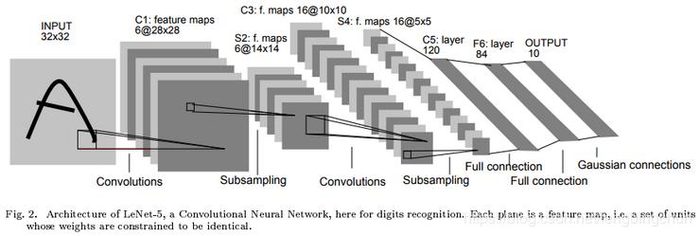 经典网络LeNet-5介绍及代码测试(Caffe, MNIST, C++)