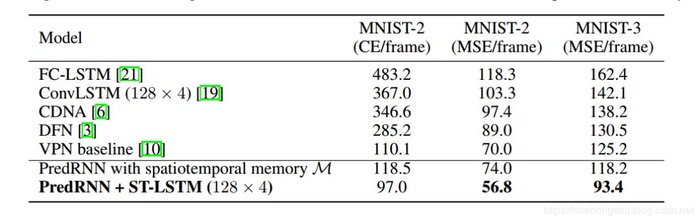 时空序列预测模型之PredRNN（用ST-LSTM的预测学习循环神经网络）