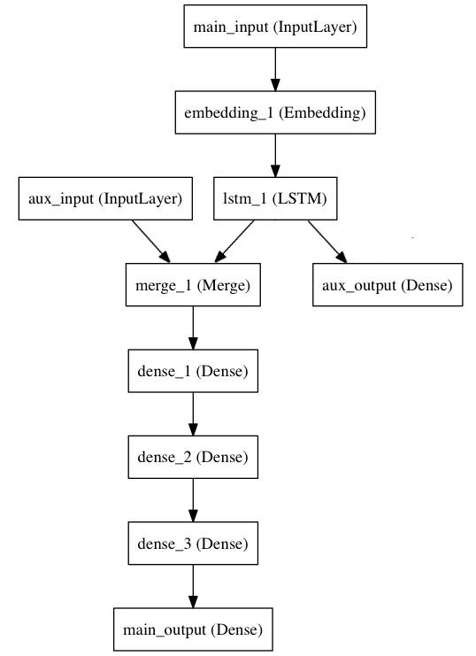 【Keras入门日志（3)】Keras中的序贯（Sequential）模型与函数式（Functional）模型