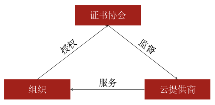 如何实现云数据治理中的数据安全？