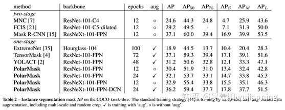 CVPR目标检测与实例分割算法解析：FCOS（2019），Mask R-CNN（2019），PolarMask（2020）