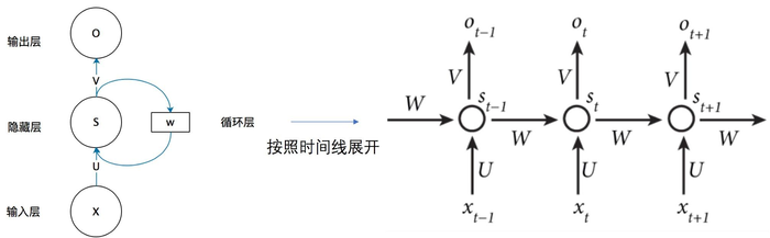 深度学习13—RNN循环神经网络原理