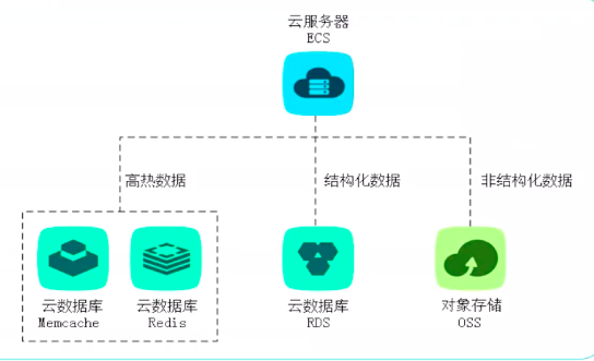 Apsara Clouder云计算技能认证：云数据库管理与数据迁移