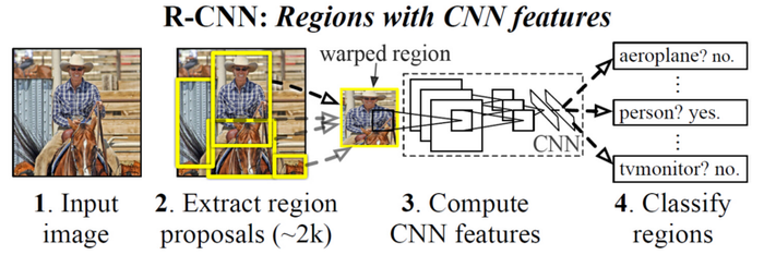 关于目标检测 Object detection