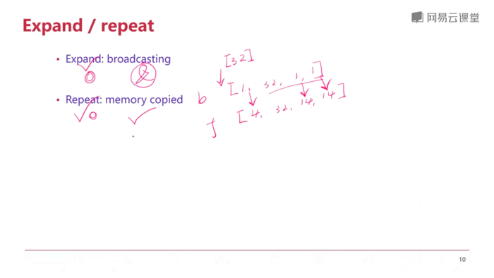 pytorch之维度变化view/reshape;squeeze/unsqueeze;Transpose/permute;Expand/repeat