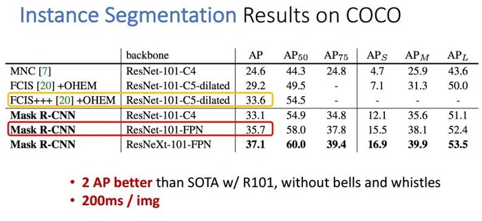 (目标检测) Mask R-CNN详解+论文复现