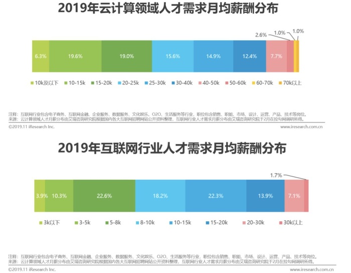 云计算从入门到入行-专业培训认证课程限时0元领取