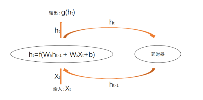 从网络架构方面简析循环神经网络RNN