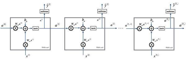 DeepLearning.ai 提炼笔记（5-1）-- 循环神经网络