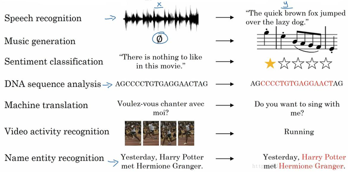 循环神经网络 - - DeepLearning.ai 学习笔记（5-1）