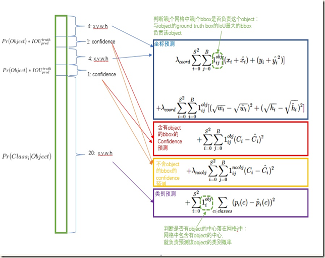 目标检测（五）YOLOv1—You Only Look Once:Unified,Real-Time Object Detection