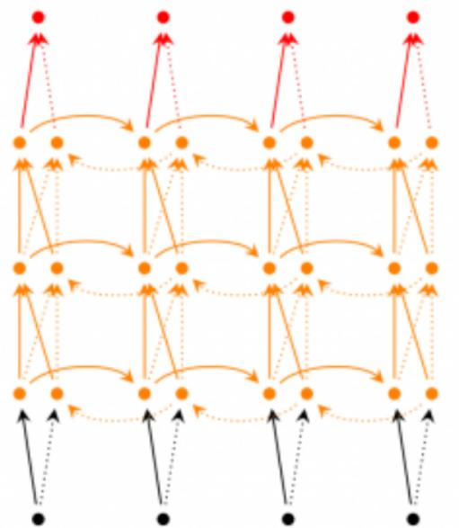 循环神经网络（RNN）与LSTM