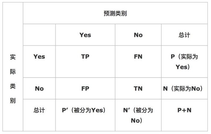 目标检测算法评价指标