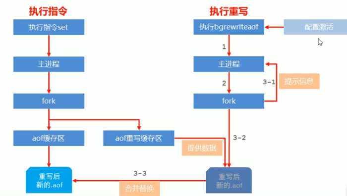 Redis入门到精通（十二）——持久化AOF概念、AOF写数据的三种策略（always/everysec/no）、AOF重写方式（手动重写、自动重写）、AOF重写流程、RDB与AOF的选择、Redis持久化总结