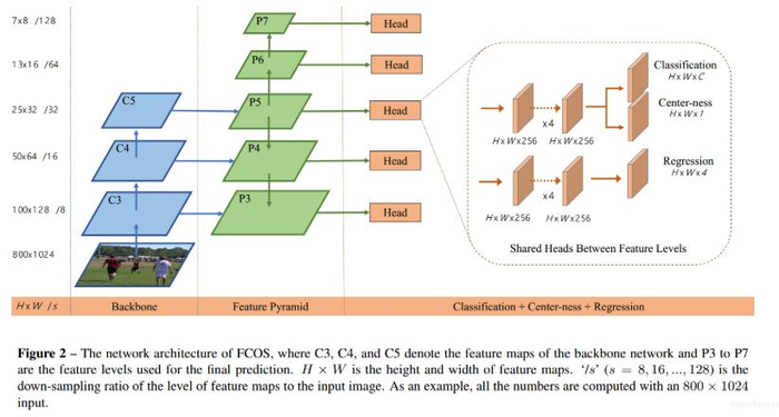 目标检测论文: Bridging the Gap Between Anchor-based and Anchor-free Detection via Adaptive Training Sample